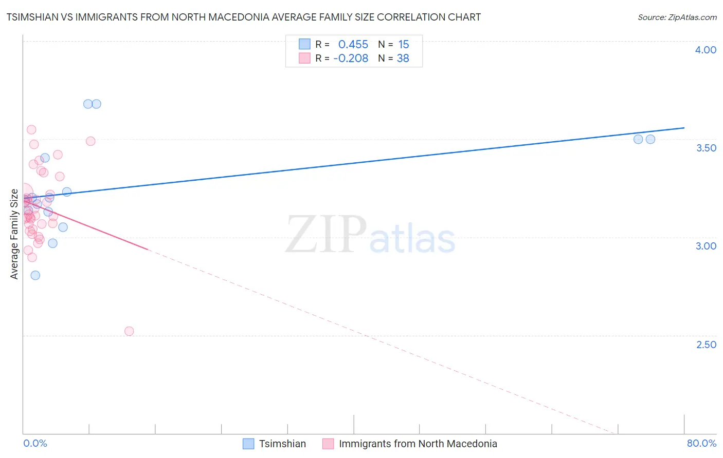 Tsimshian vs Immigrants from North Macedonia Average Family Size