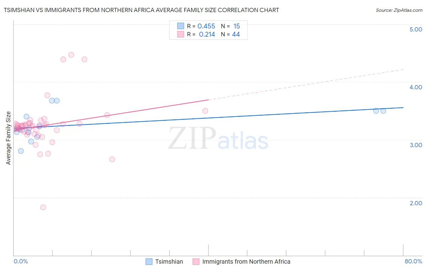 Tsimshian vs Immigrants from Northern Africa Average Family Size
