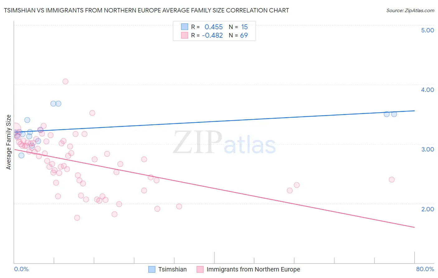 Tsimshian vs Immigrants from Northern Europe Average Family Size