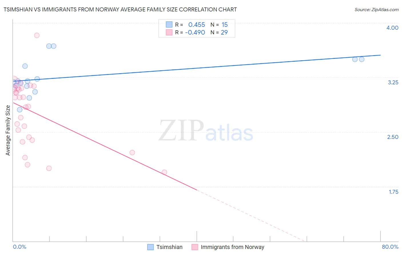 Tsimshian vs Immigrants from Norway Average Family Size