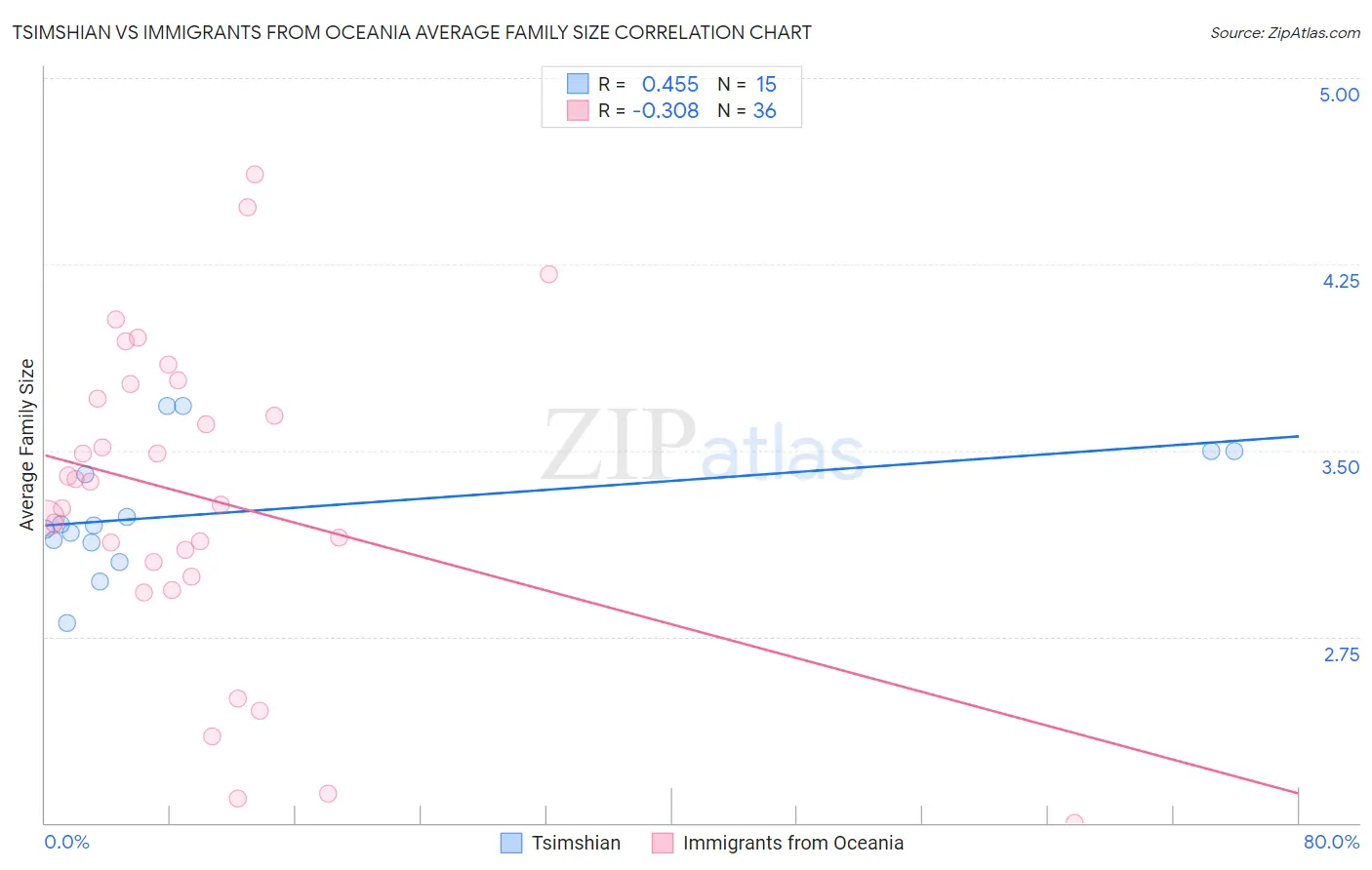 Tsimshian vs Immigrants from Oceania Average Family Size