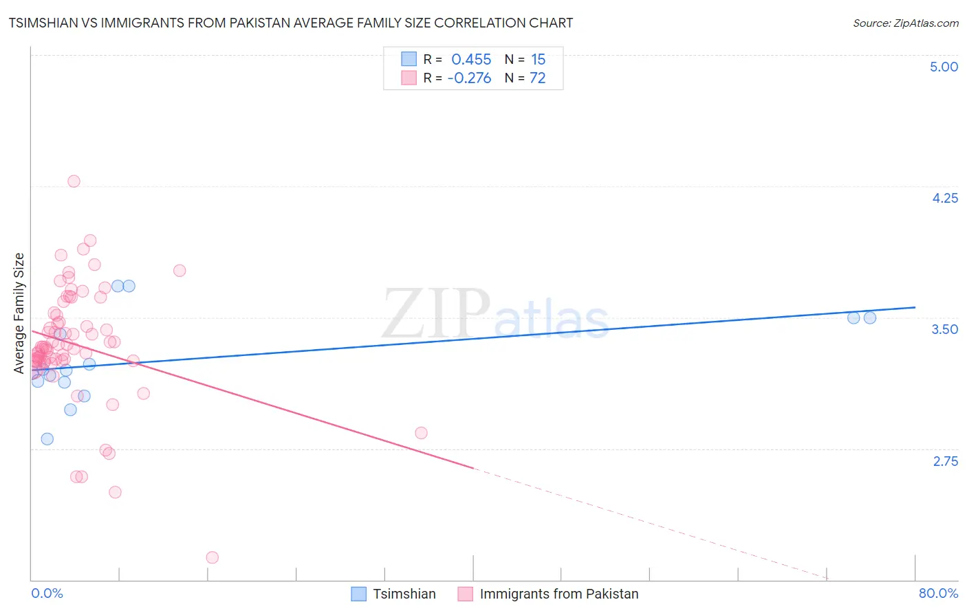 Tsimshian vs Immigrants from Pakistan Average Family Size