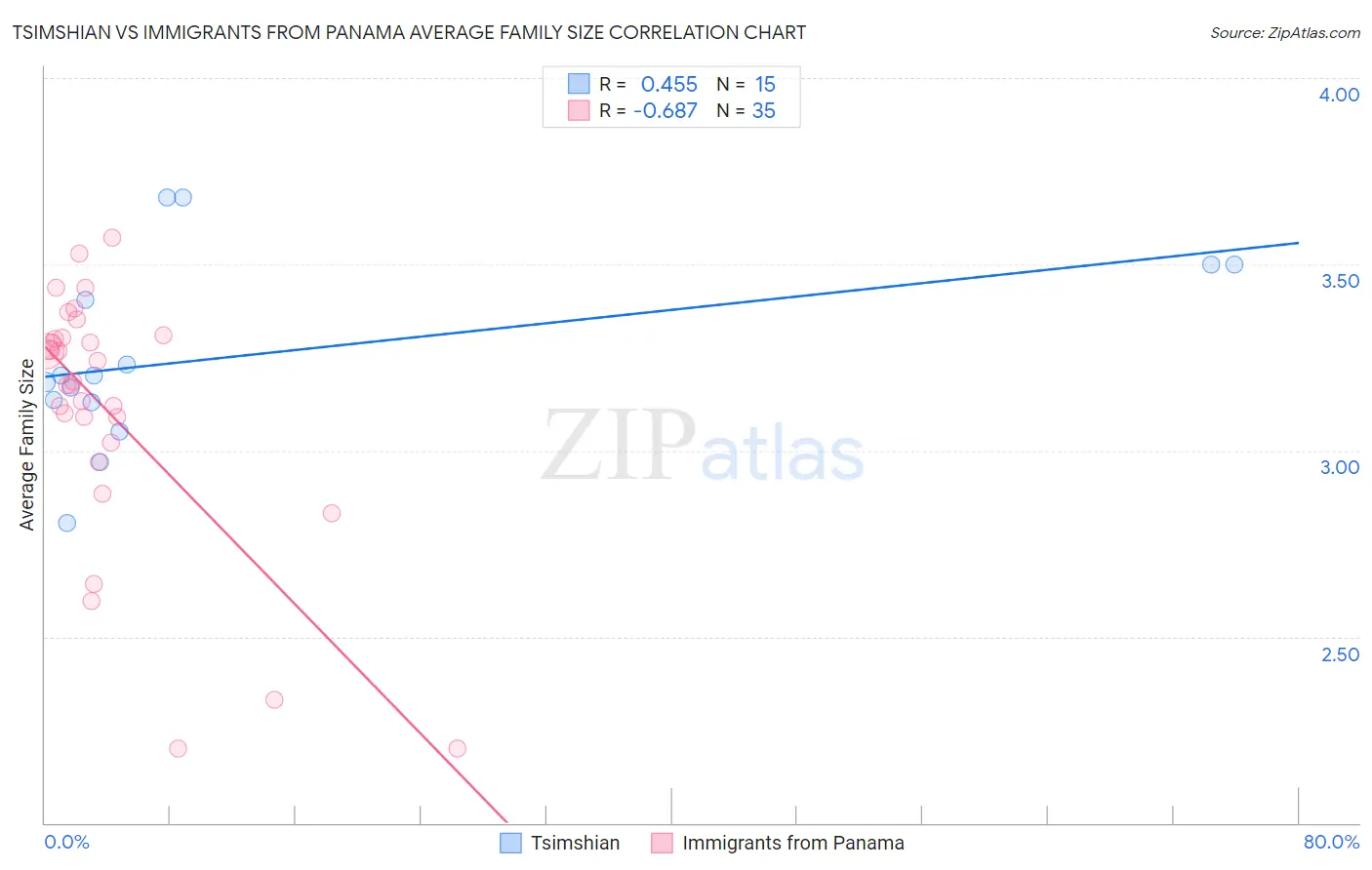 Tsimshian vs Immigrants from Panama Average Family Size