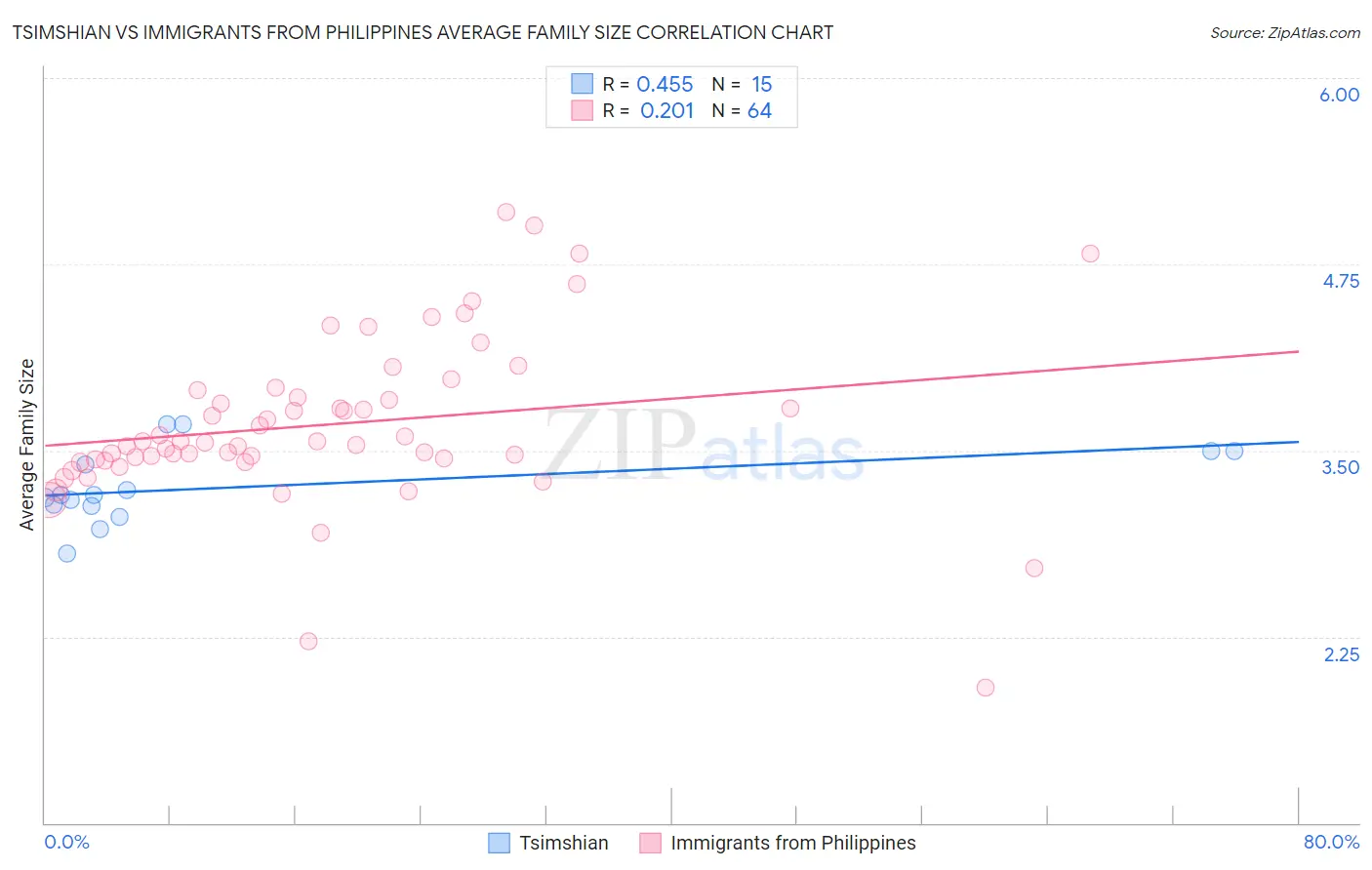 Tsimshian vs Immigrants from Philippines Average Family Size