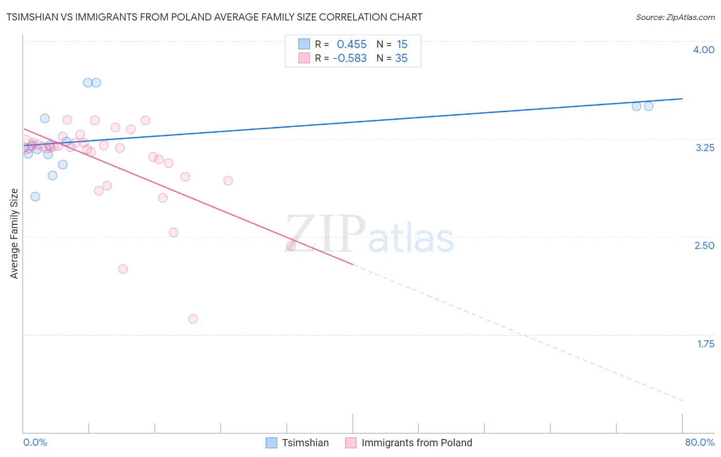 Tsimshian vs Immigrants from Poland Average Family Size