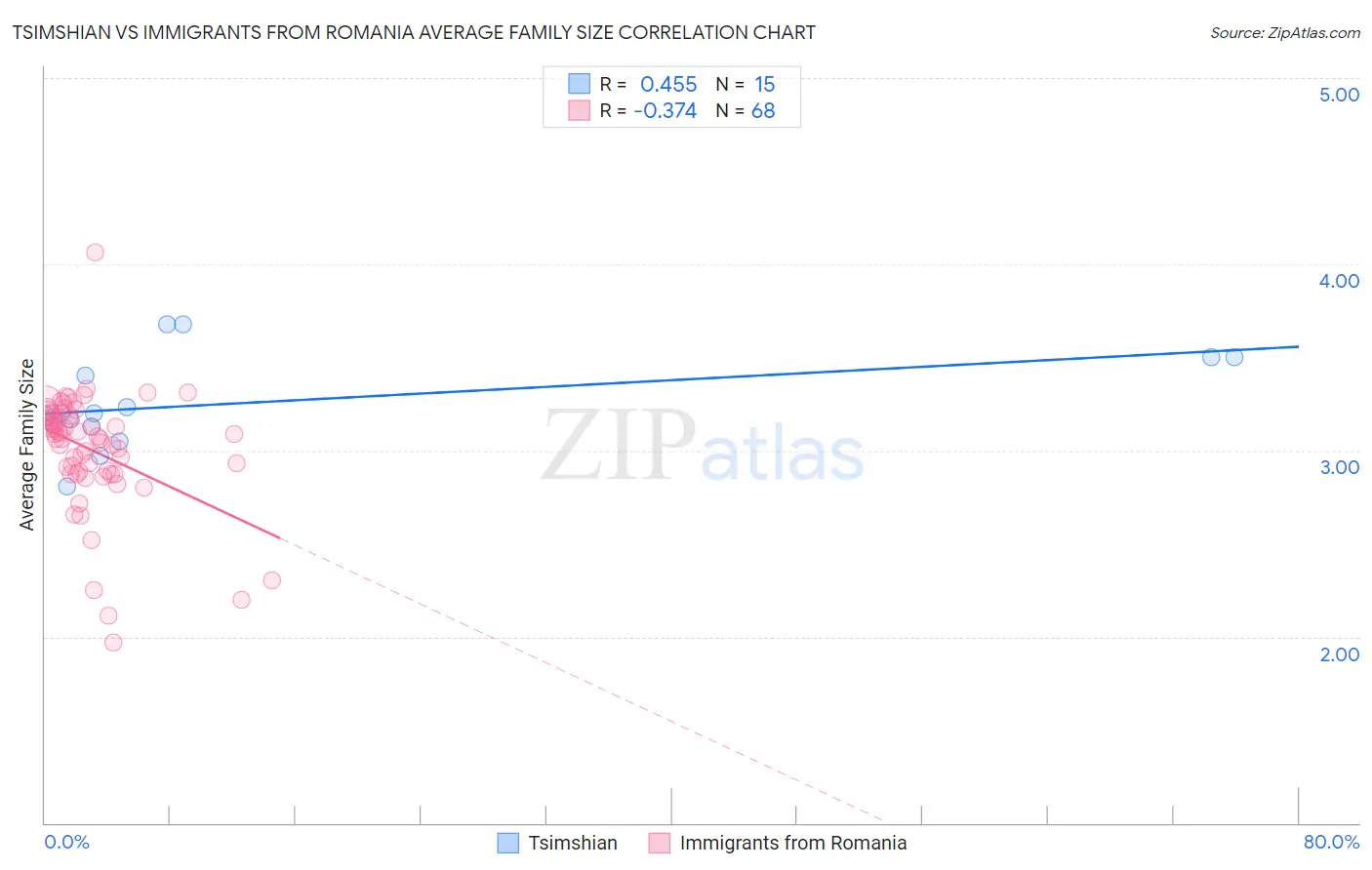 Tsimshian vs Immigrants from Romania Average Family Size