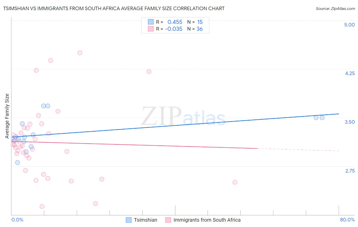 Tsimshian vs Immigrants from South Africa Average Family Size