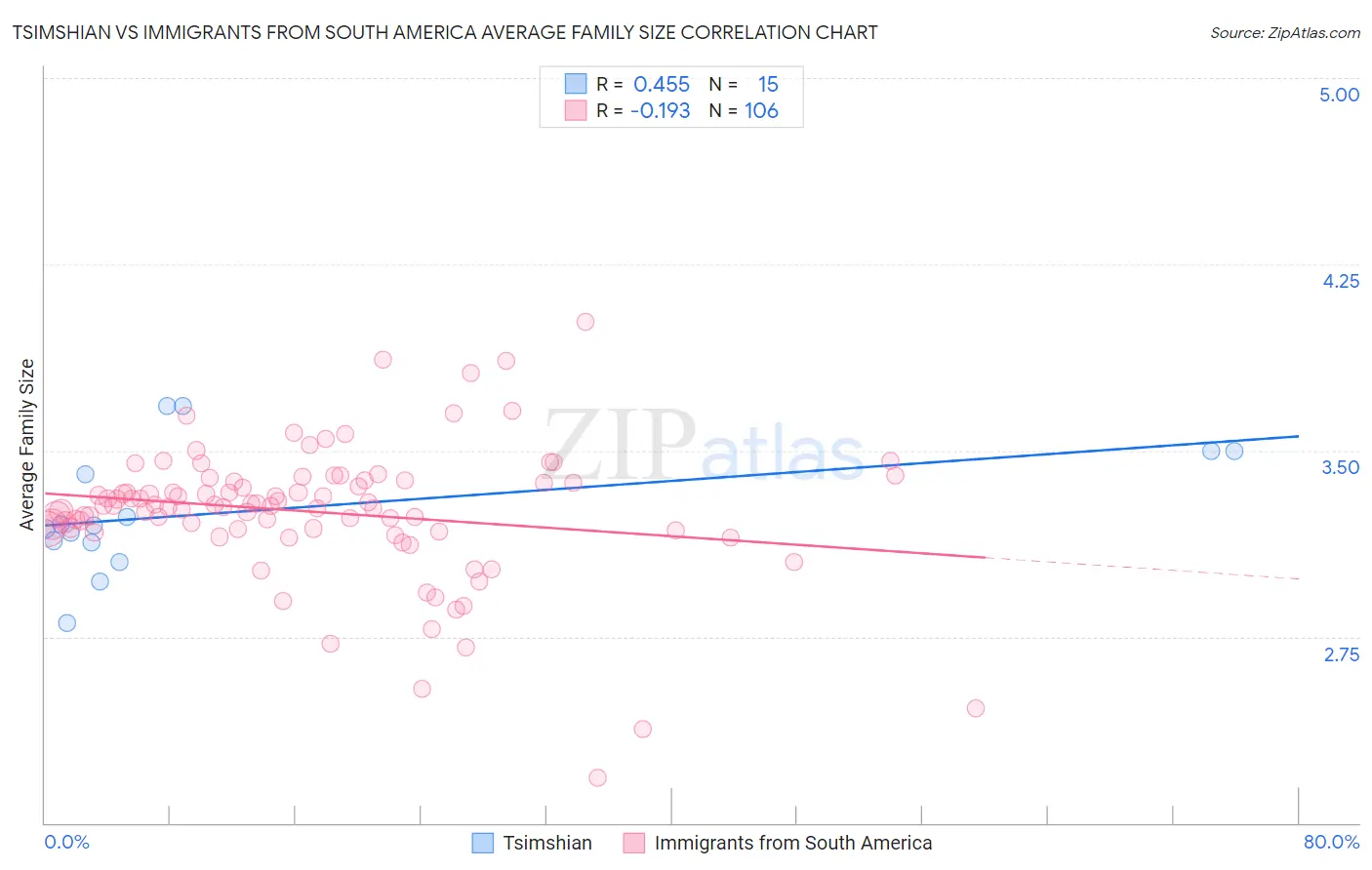 Tsimshian vs Immigrants from South America Average Family Size