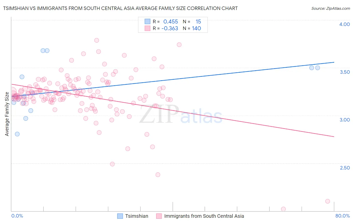 Tsimshian vs Immigrants from South Central Asia Average Family Size