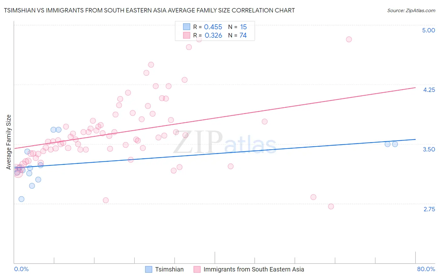 Tsimshian vs Immigrants from South Eastern Asia Average Family Size