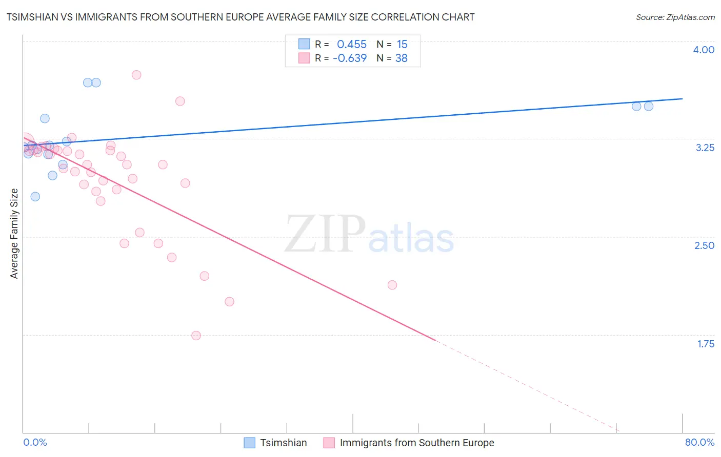 Tsimshian vs Immigrants from Southern Europe Average Family Size
