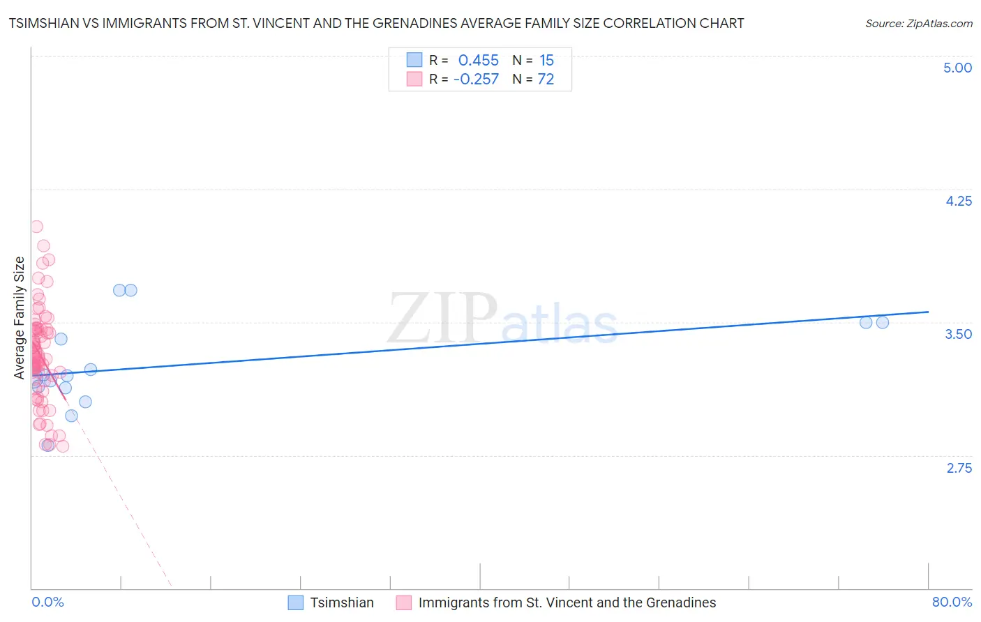 Tsimshian vs Immigrants from St. Vincent and the Grenadines Average Family Size