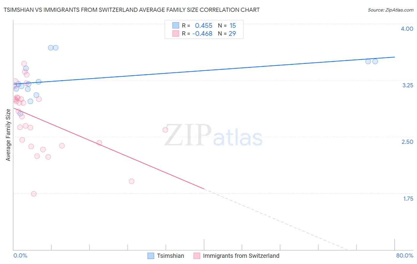 Tsimshian vs Immigrants from Switzerland Average Family Size