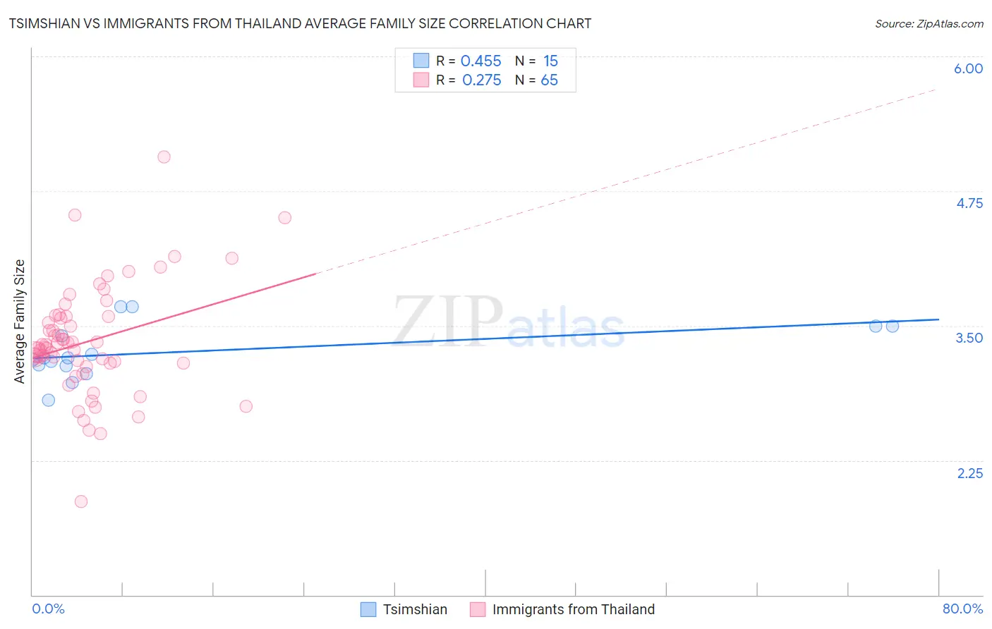 Tsimshian vs Immigrants from Thailand Average Family Size