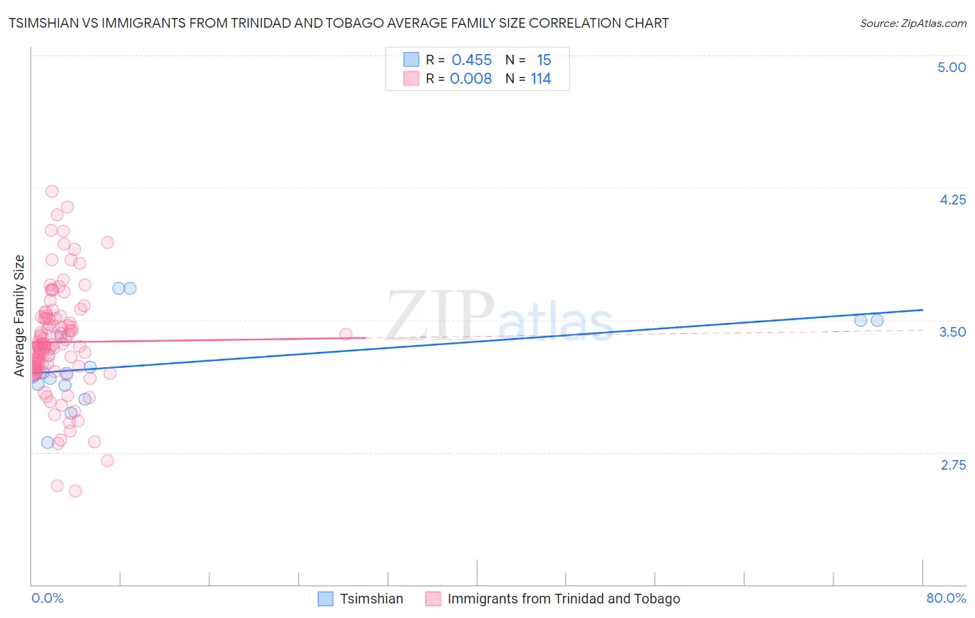 Tsimshian vs Immigrants from Trinidad and Tobago Average Family Size