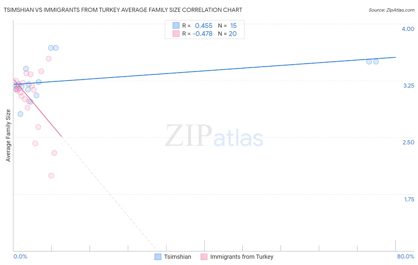 Tsimshian vs Immigrants from Turkey Average Family Size