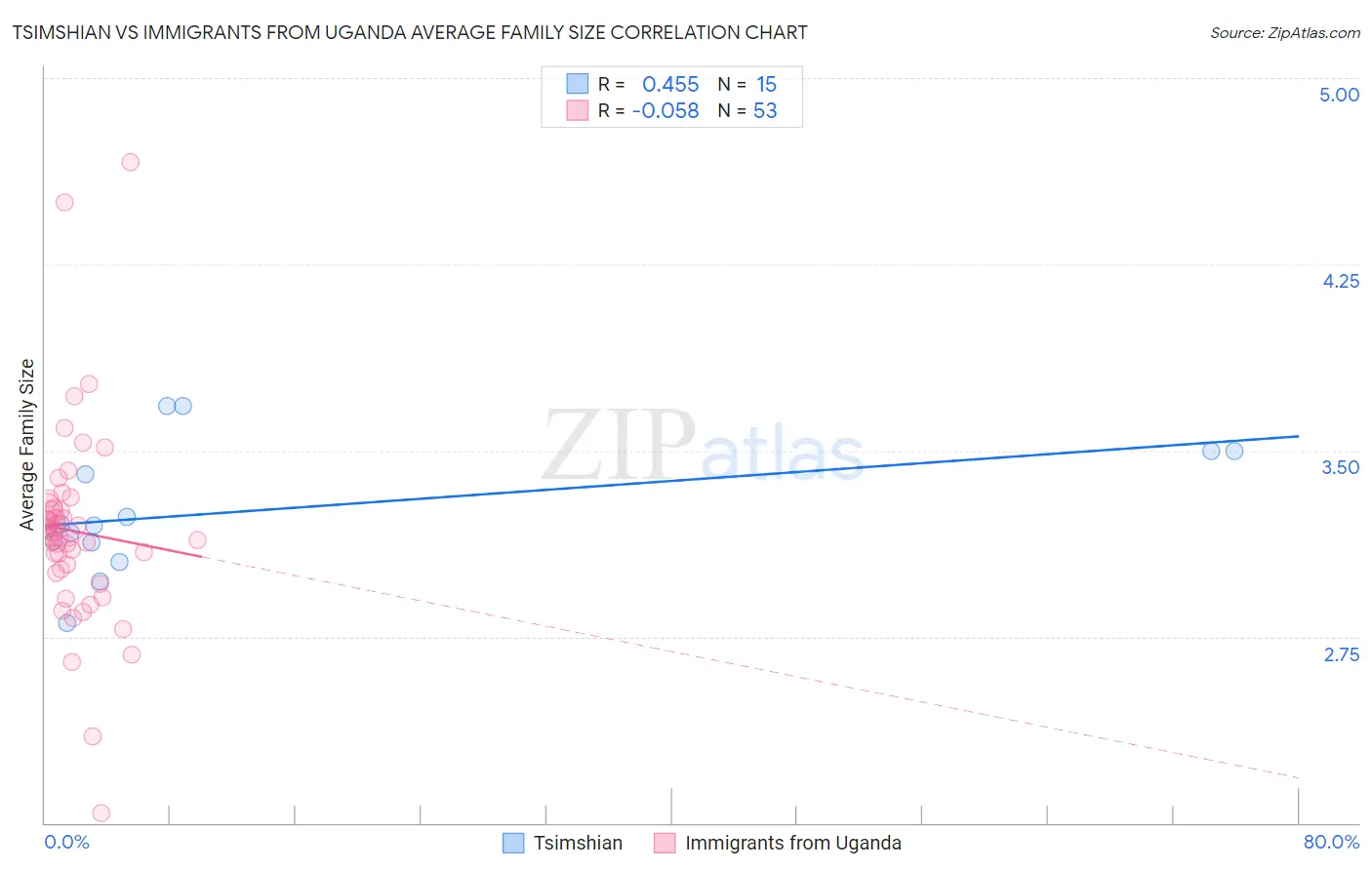 Tsimshian vs Immigrants from Uganda Average Family Size