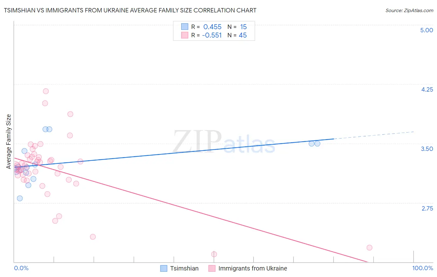 Tsimshian vs Immigrants from Ukraine Average Family Size