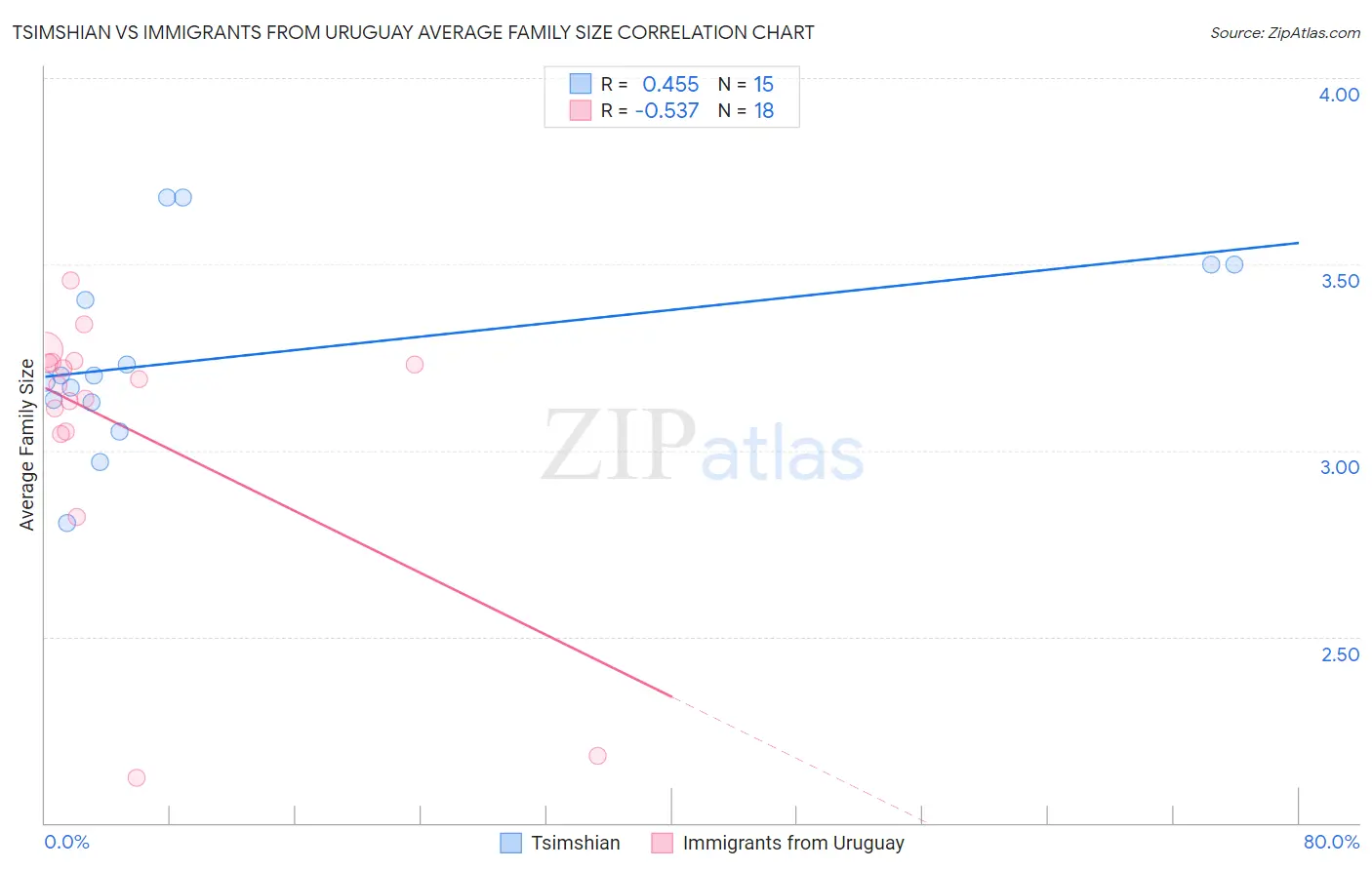 Tsimshian vs Immigrants from Uruguay Average Family Size