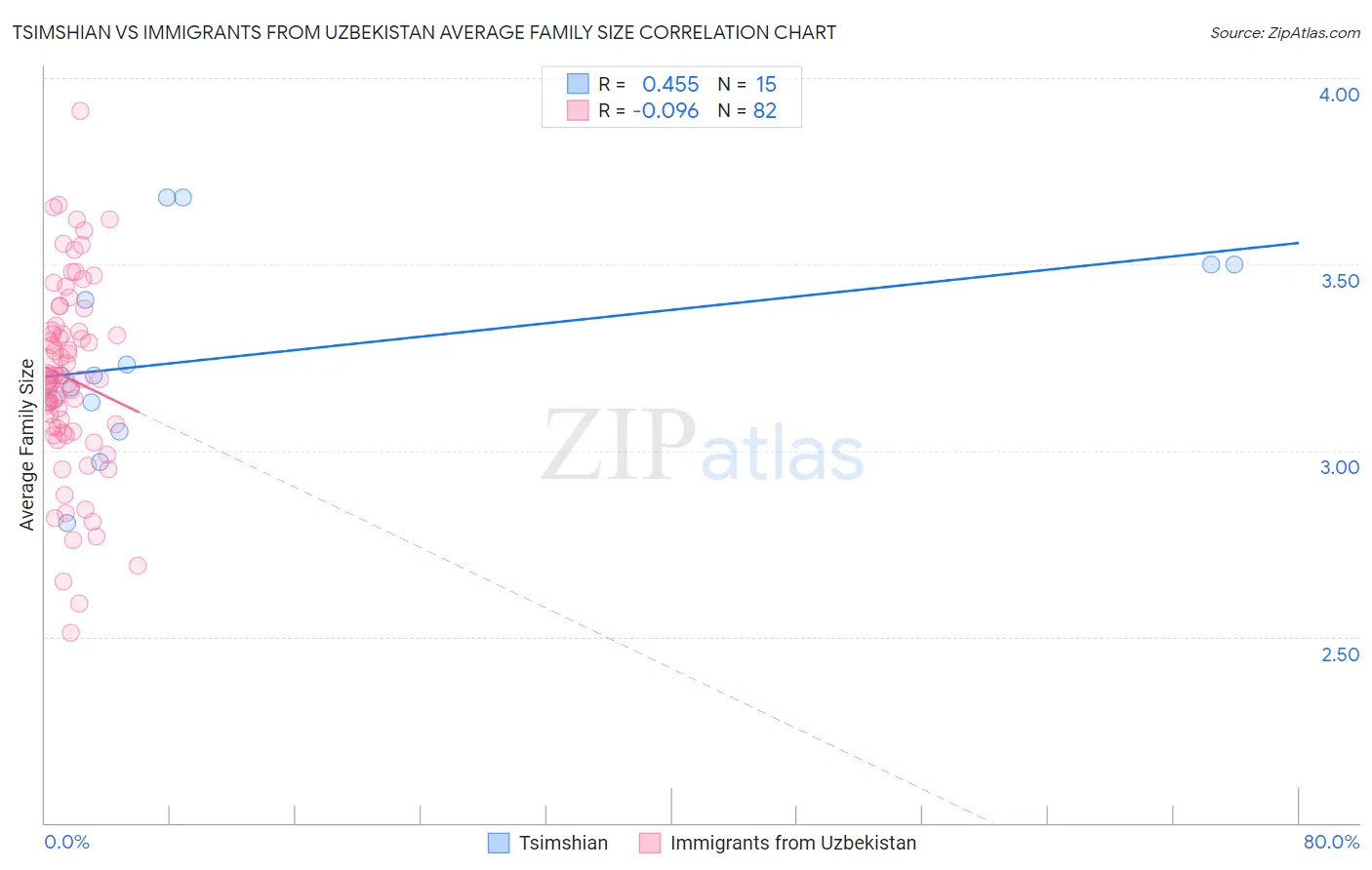 Tsimshian vs Immigrants from Uzbekistan Average Family Size