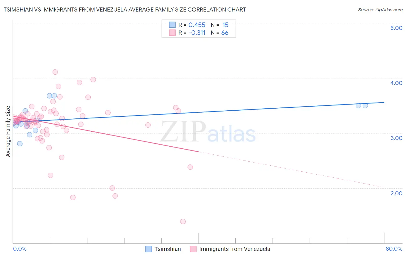 Tsimshian vs Immigrants from Venezuela Average Family Size