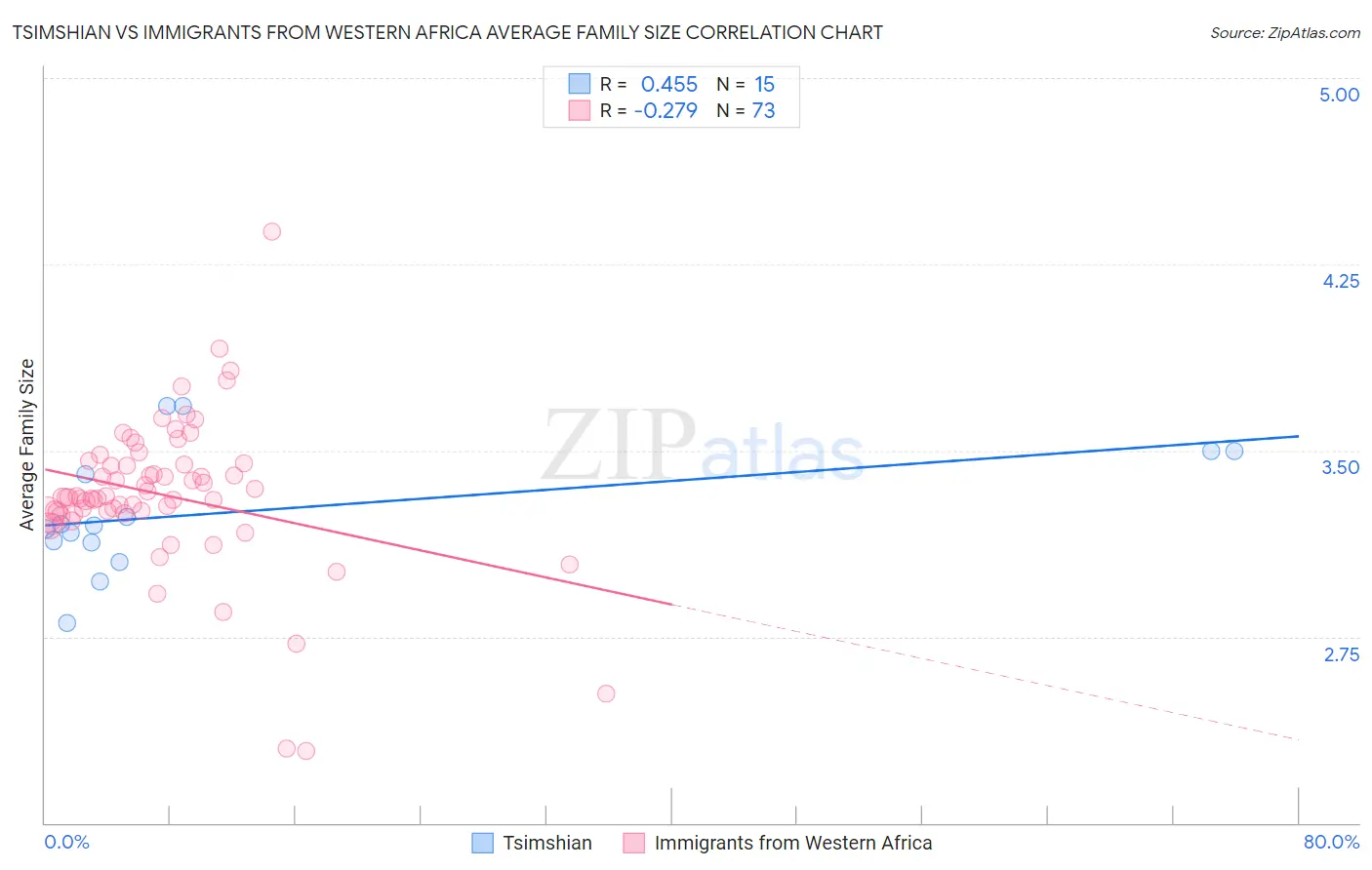 Tsimshian vs Immigrants from Western Africa Average Family Size
