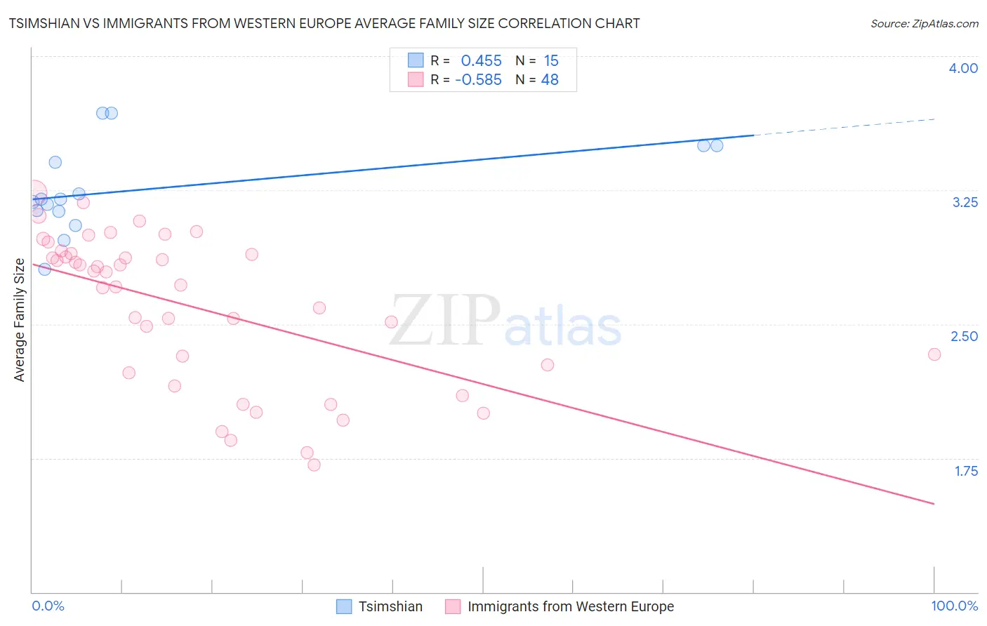 Tsimshian vs Immigrants from Western Europe Average Family Size