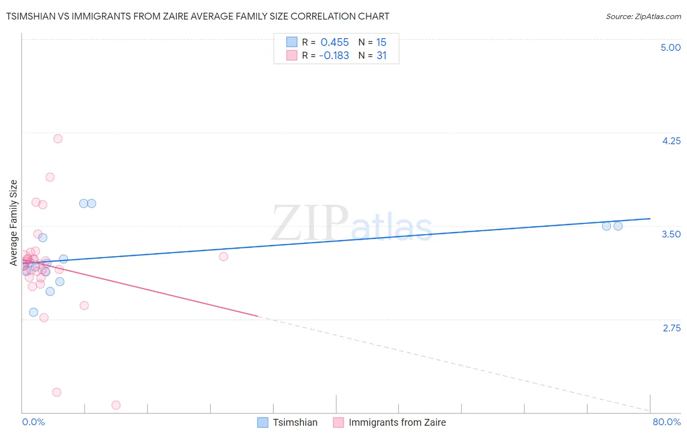Tsimshian vs Immigrants from Zaire Average Family Size