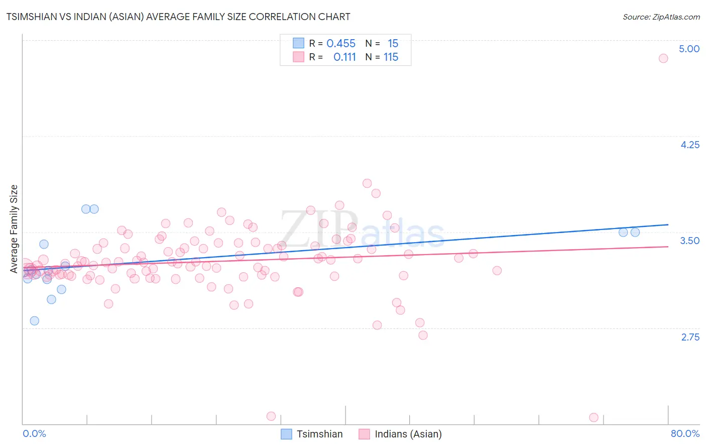 Tsimshian vs Indian (Asian) Average Family Size