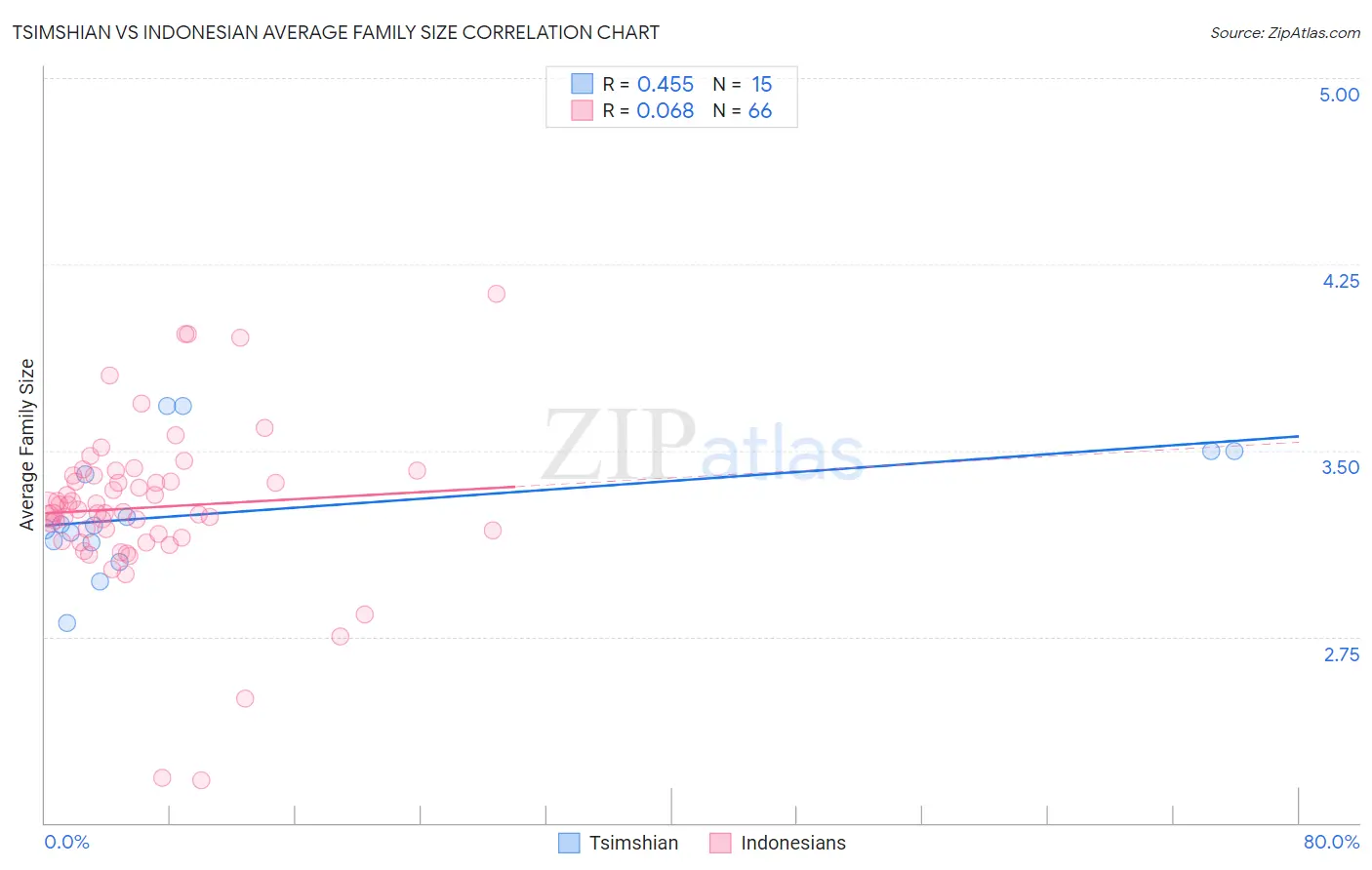 Tsimshian vs Indonesian Average Family Size