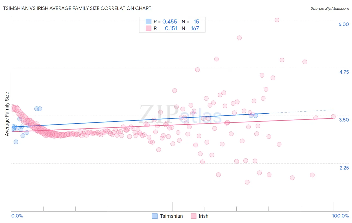 Tsimshian vs Irish Average Family Size