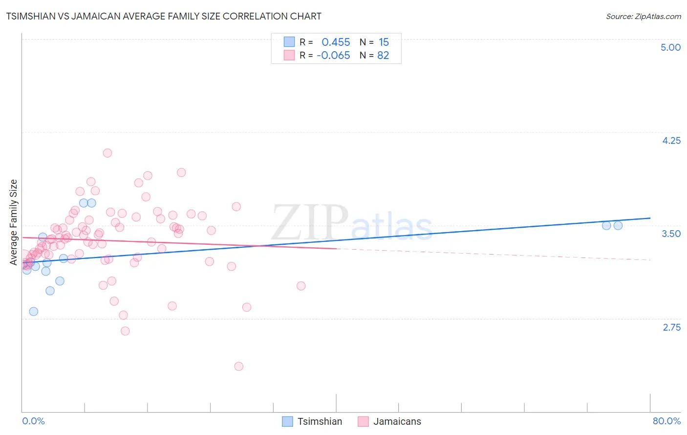 Tsimshian vs Jamaican Average Family Size