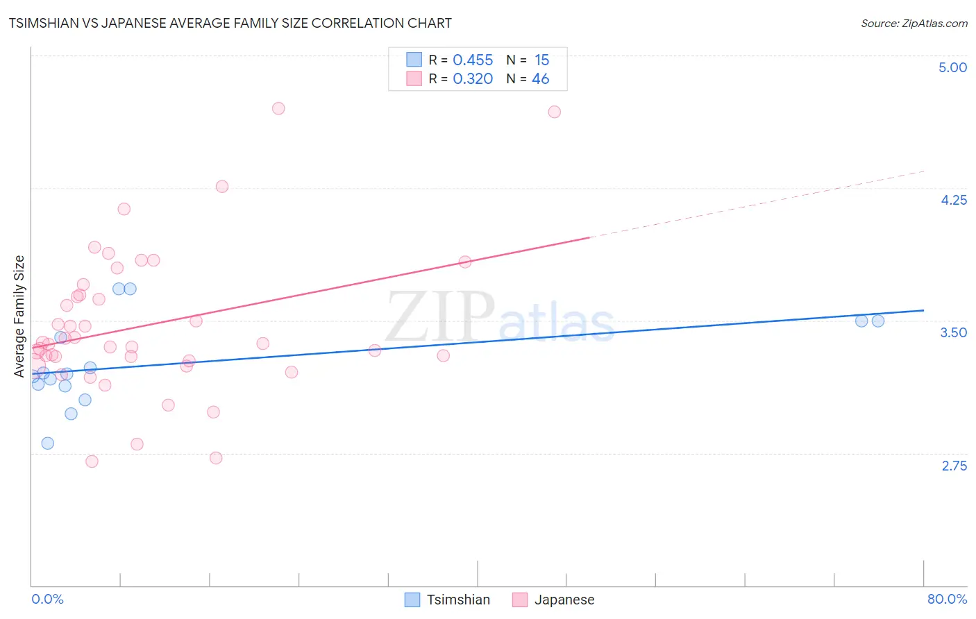 Tsimshian vs Japanese Average Family Size
