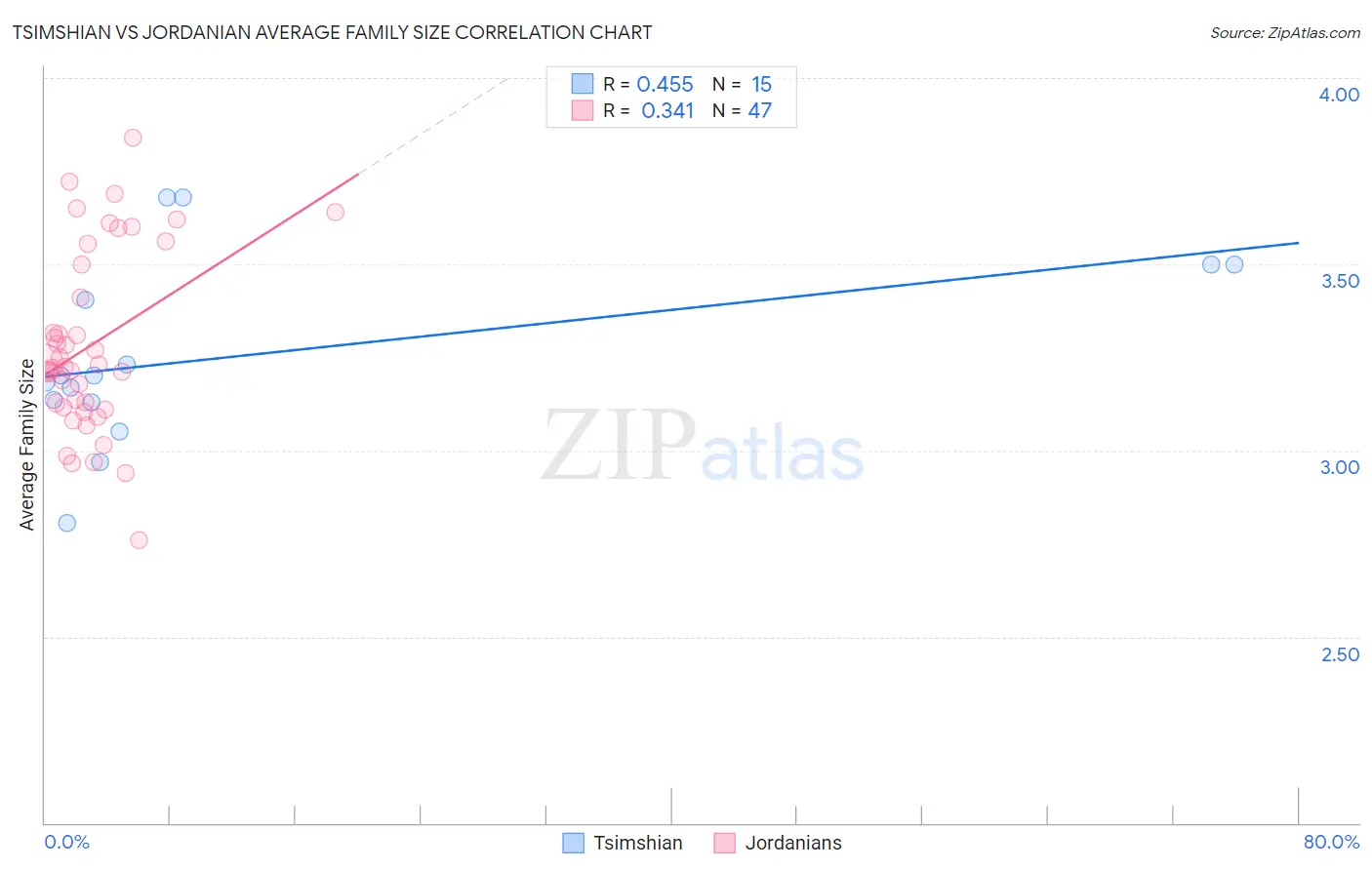 Tsimshian vs Jordanian Average Family Size