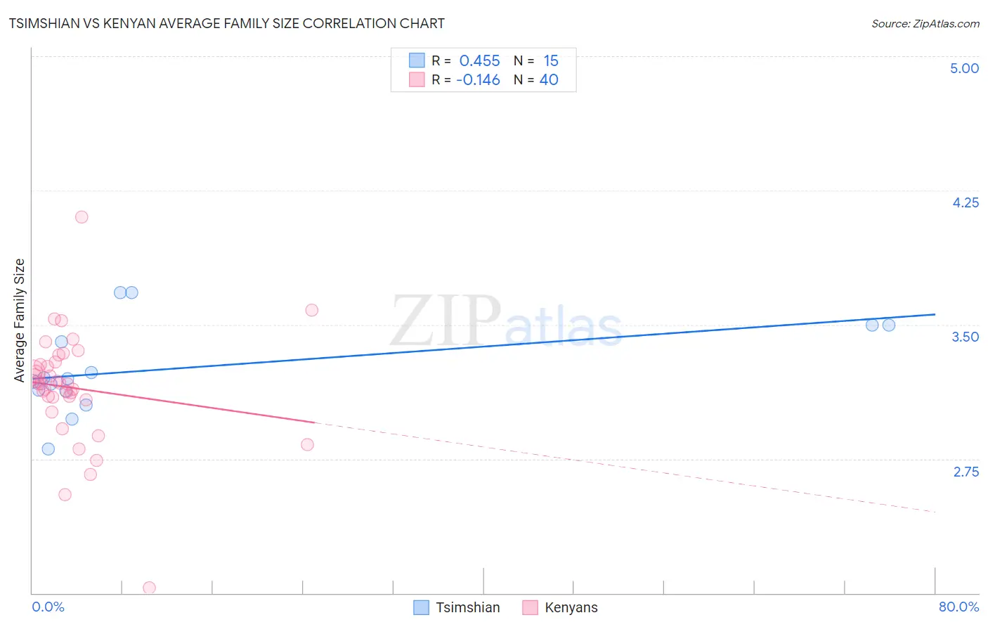 Tsimshian vs Kenyan Average Family Size