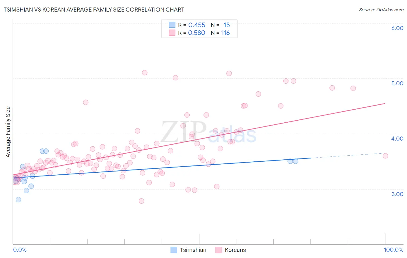 Tsimshian vs Korean Average Family Size