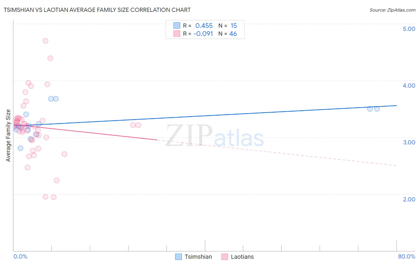 Tsimshian vs Laotian Average Family Size