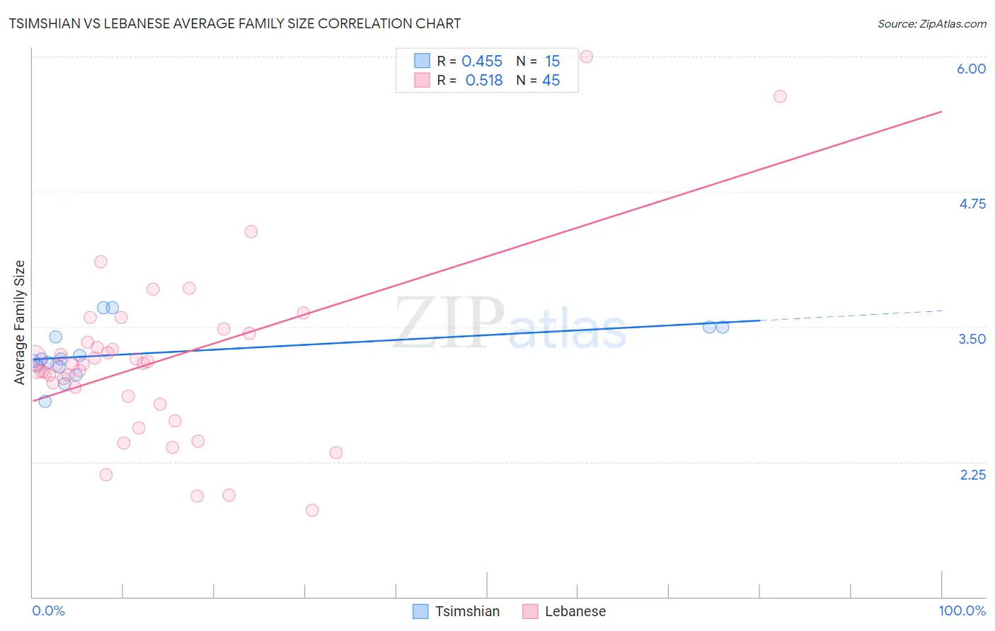 Tsimshian vs Lebanese Average Family Size