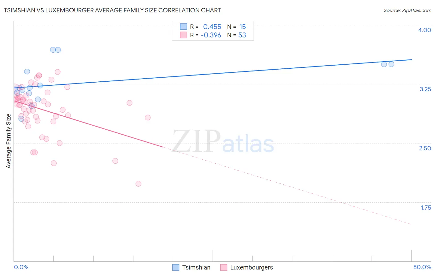 Tsimshian vs Luxembourger Average Family Size