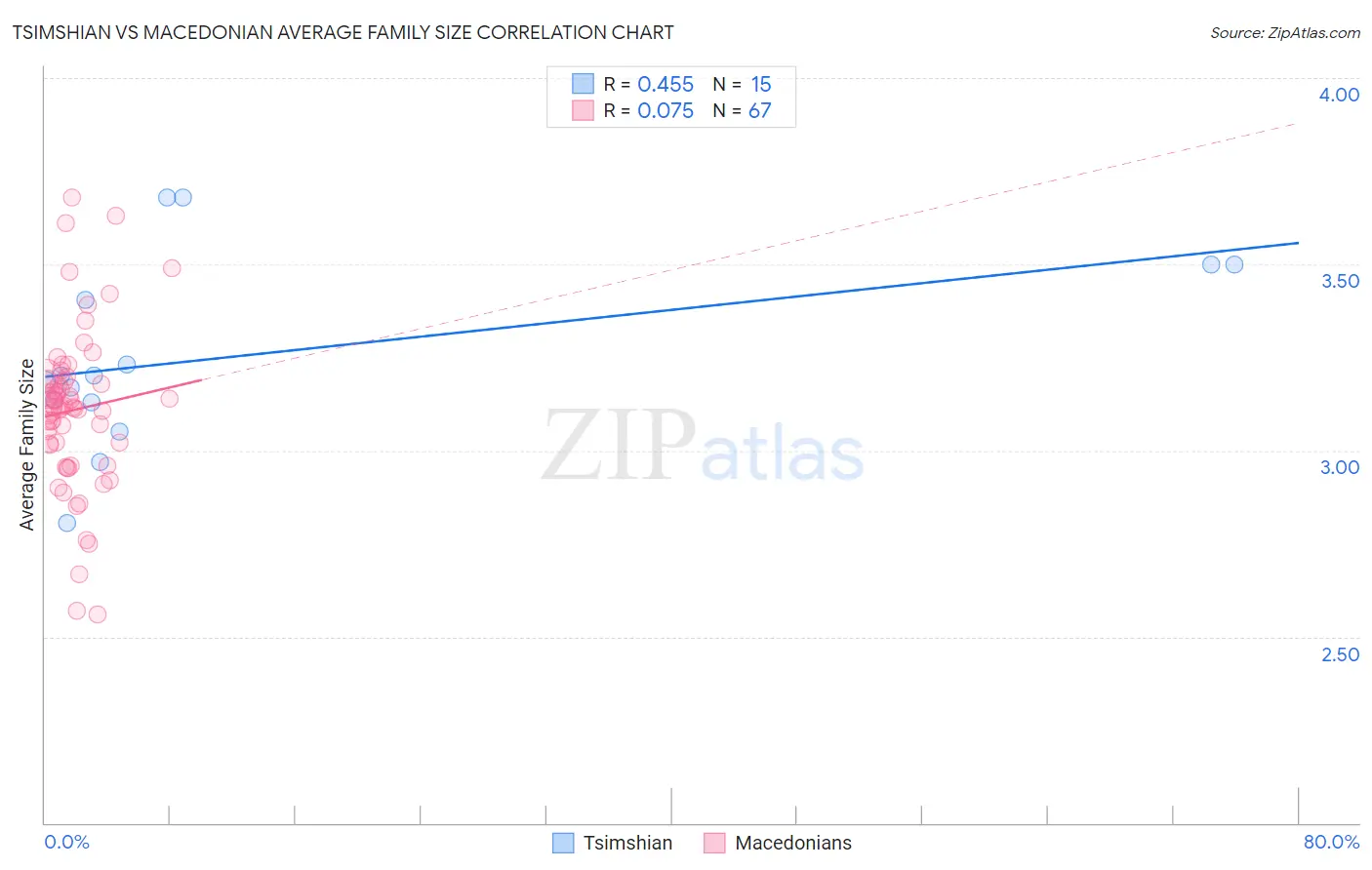 Tsimshian vs Macedonian Average Family Size