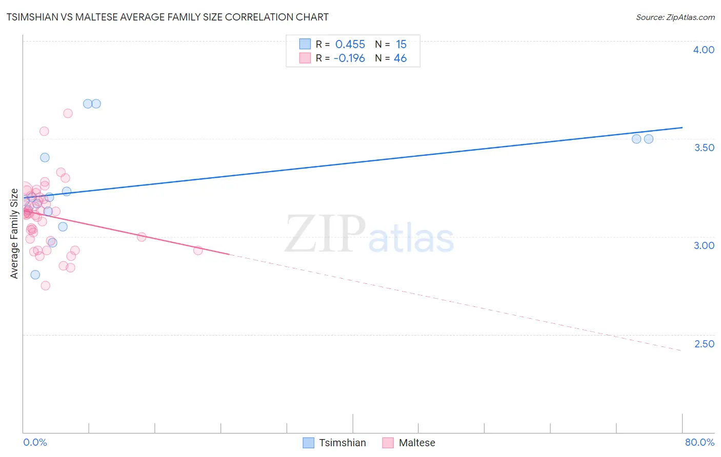 Tsimshian vs Maltese Average Family Size