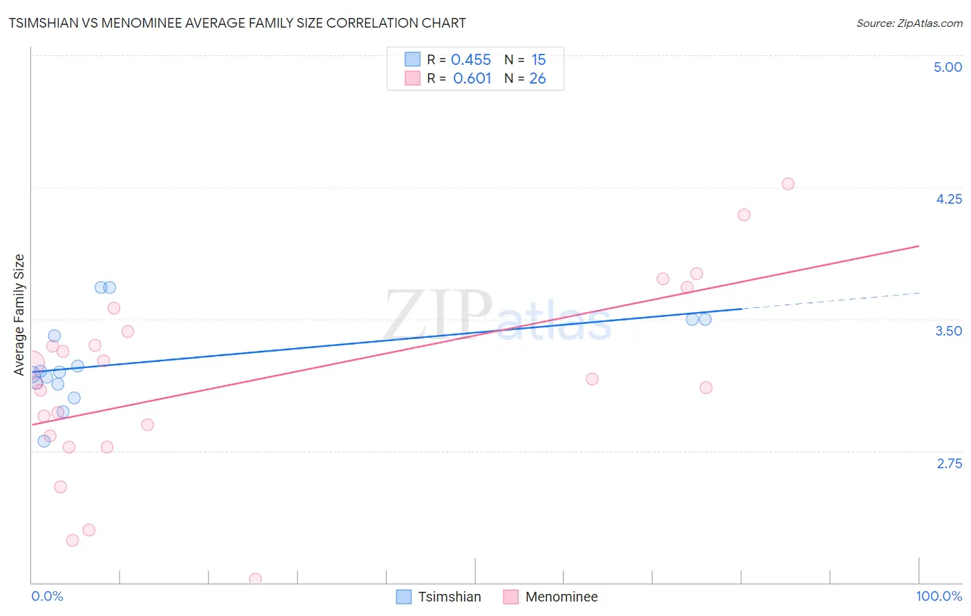 Tsimshian vs Menominee Average Family Size