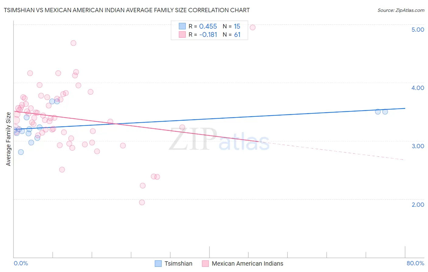 Tsimshian vs Mexican American Indian Average Family Size