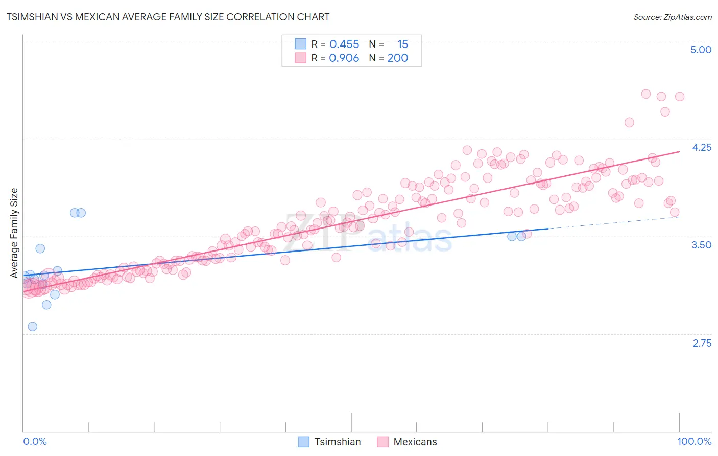 Tsimshian vs Mexican Average Family Size