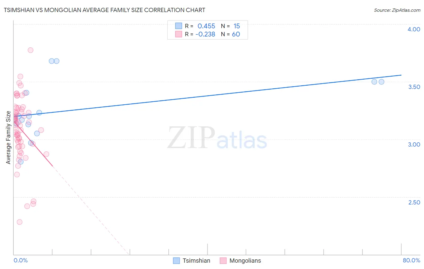 Tsimshian vs Mongolian Average Family Size