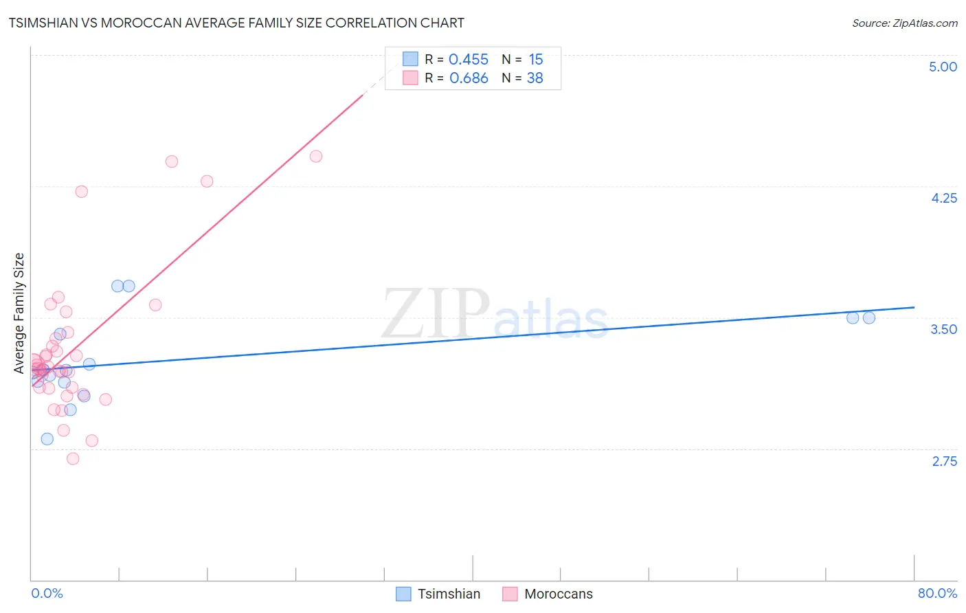 Tsimshian vs Moroccan Average Family Size