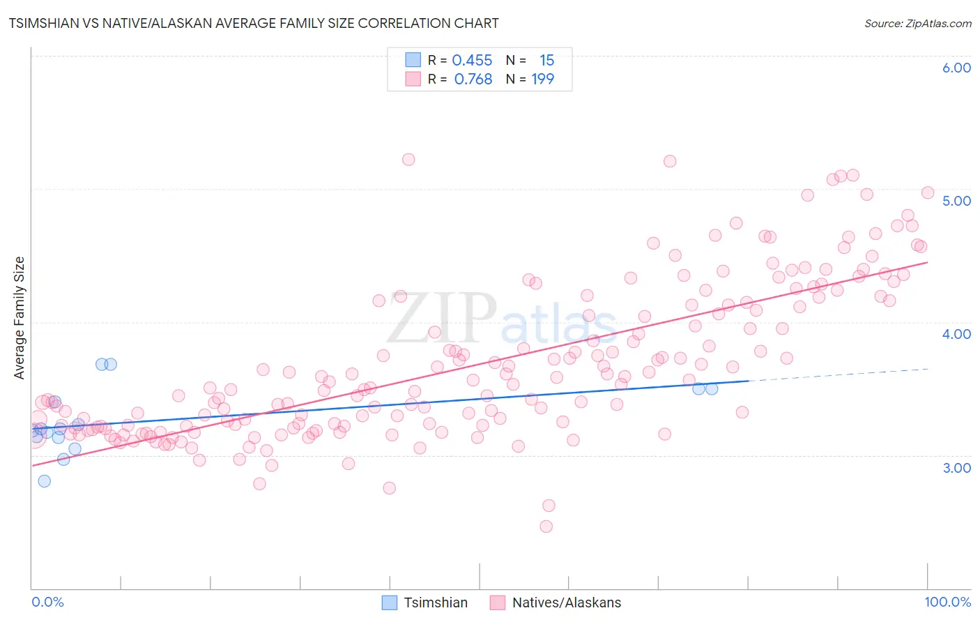 Tsimshian vs Native/Alaskan Average Family Size