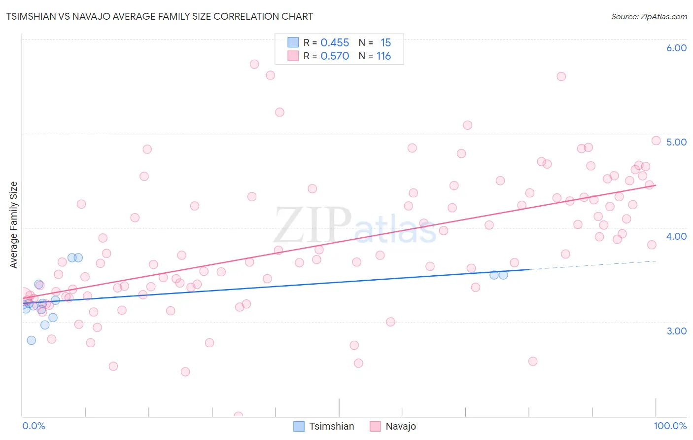 Tsimshian vs Navajo Average Family Size