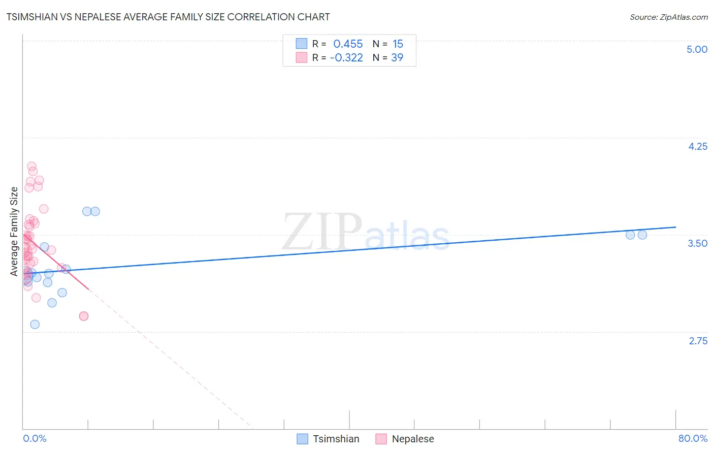 Tsimshian vs Nepalese Average Family Size