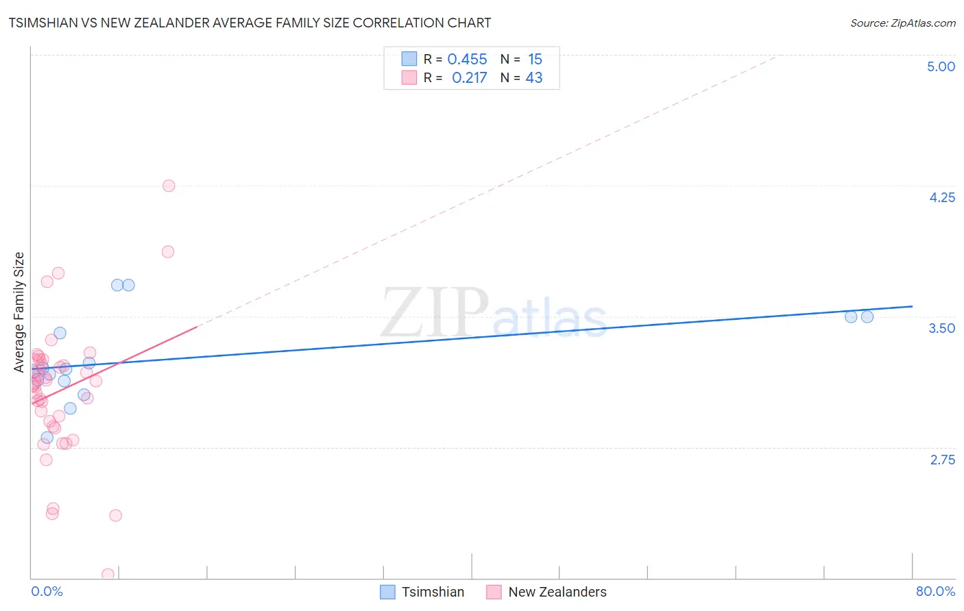 Tsimshian vs New Zealander Average Family Size
